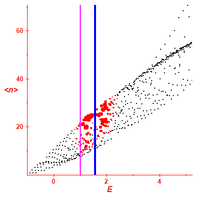 Peres lattice <N>
